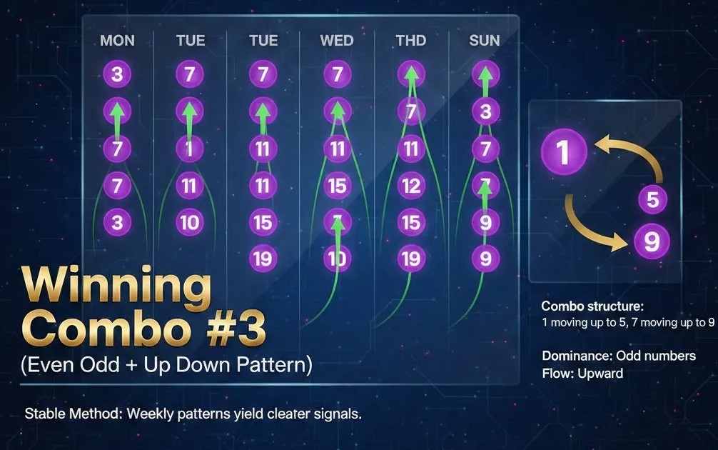 Live HK draw - Winning Combo 3 - Weekly Rhythm Combo (Even Odd with Up Down Pattern)